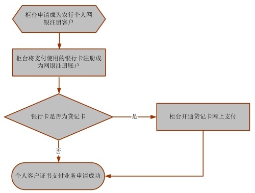 办理流程: