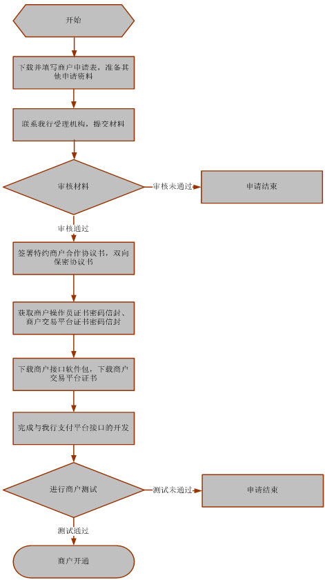 办理流程: