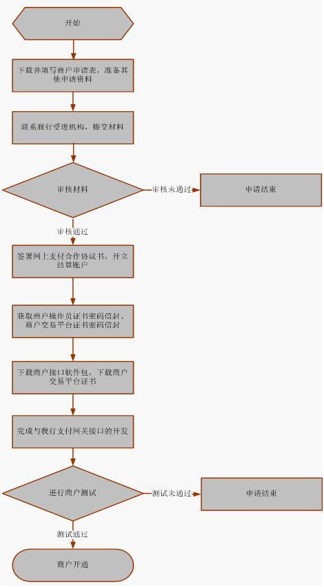 办理流程: