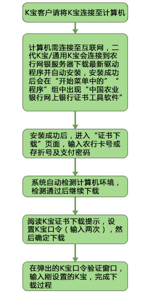 二代/通用K宝证书流程