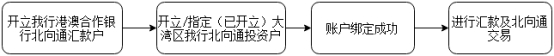 业务办理流程
