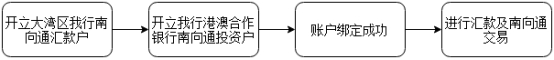 业务办理流程