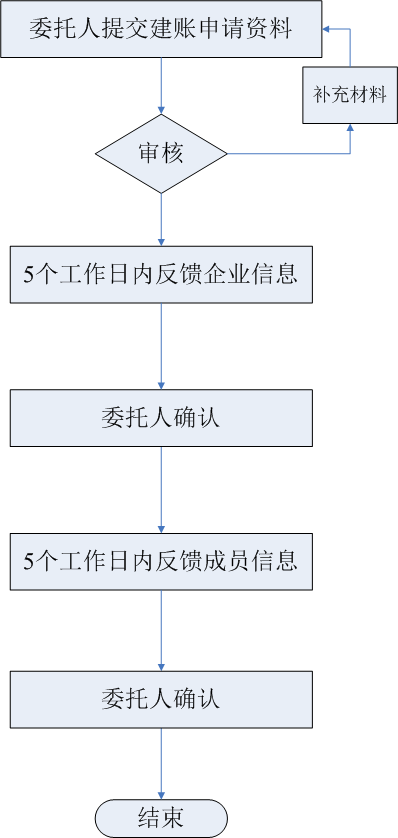 薪酬福利计划建账流程介绍