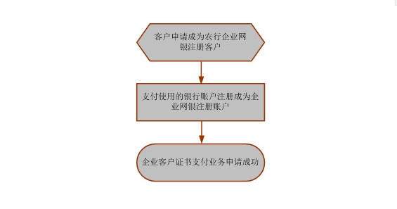 辦理流程：