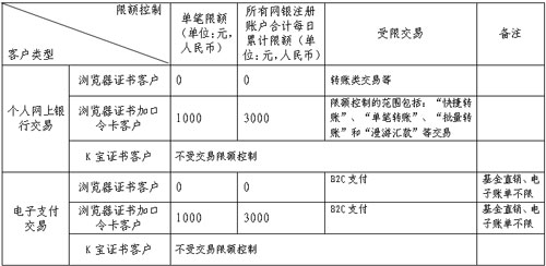 答：目前我行對K寶證書客戶和口令卡客戶沒有任何交易限額，對瀏覽器證書設置對外支付限額，其中受影響交易包括網銀支付轉賬、跨行實時轉賬、漫遊匯款和B2C網上購物，內部轉賬、理財交易等功能不受控制。