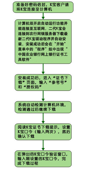 二代K寶證書流程