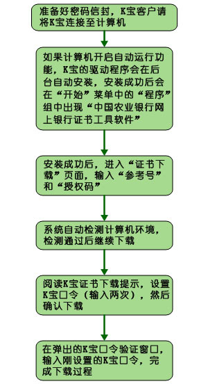 無驅型K寶證書流程