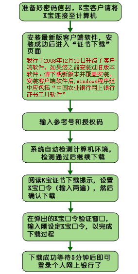 有驅型K寶證書下載流程